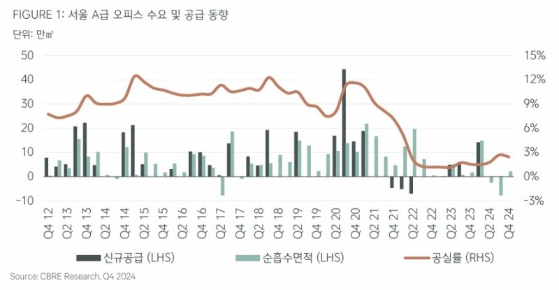 서울 A급 오피스 수요 및 공급 동향 (출처=연합뉴스)