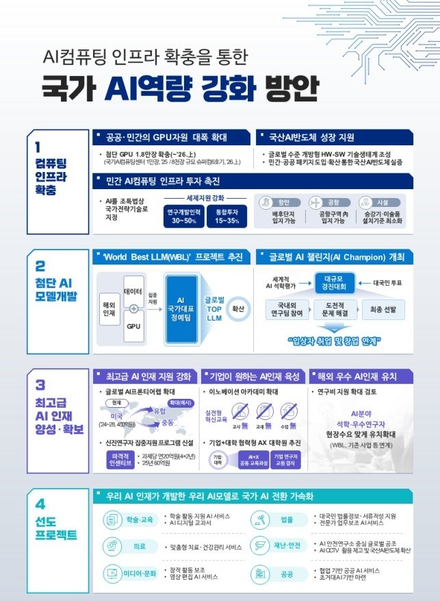 국가 AI역량 강화 방안 (출처=연합뉴스)