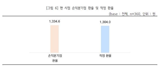 중소기업 손익분기점 환율 (출처=연합뉴스)