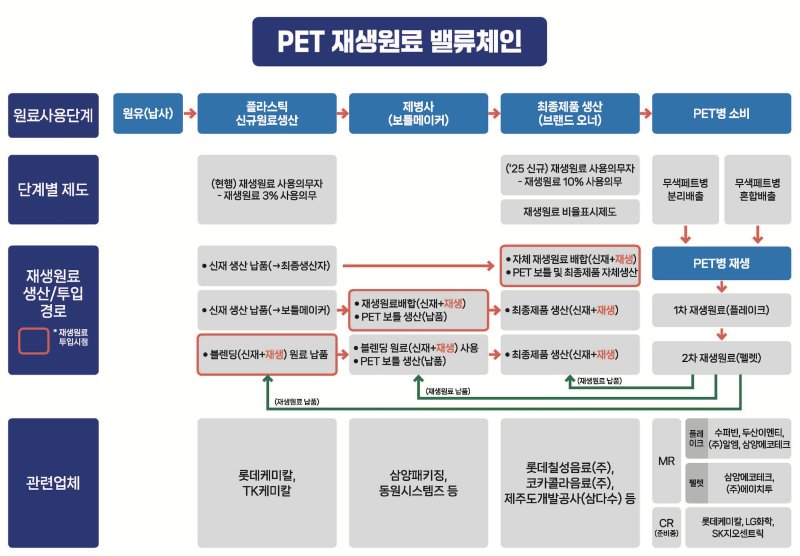 페트 재생원료 계획도(환경부 제공) ⓒ 뉴스1