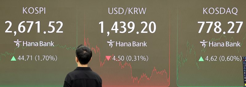 19일 오후 서울 중구 하나은행 본점 딜링룸 전광판에 증시 종가가 표시되고 있다. 이날 코스피 지수는 전 거래일 대비 44.71p(1.70%) 오른 2,671.52, 코스닥 지수는 4.62p(0.60%) 오른 778.27로 장을 마감했다. 원·달러 환율은 전일 오후 3시 30분 종가 대비 4.60원 내린 1439.20원을 기록했다. 2025.2.19/뉴스1 ⓒ News1 김진환 기자