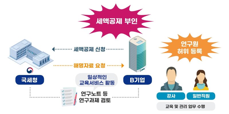 연구원 허위 등록 부당세액 공제 사례(국세청 제공). 2025.02.20/뉴스1