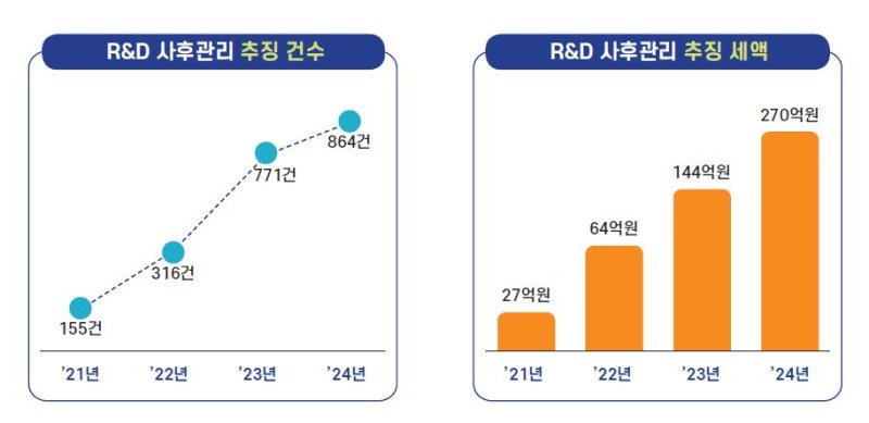 R&D 세액공제 사후관리 추징 현황(사진 : 국세청 제공) 2025.2.20. *재판매 및 DB 금지