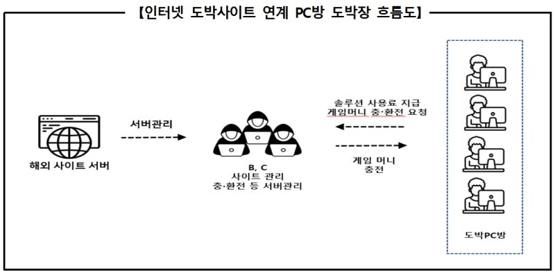 [서울=뉴시스] 서울경찰청 마약범죄수사대 국제범죄수사계는 형법상 도박장소개설 혐의로 경기지역 총판 A(51)씨 등 41명을 검거해 지난 14일까지 모두 송치했다고 20일 밝혔다. 이 중 A씨 등 3명은 구속됐다. (자료=서울경찰청) 2025.02.20. photo@newsis.com *재판매 및 DB 금지