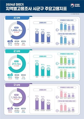 [고침] 경제(작년 하반기 고용률 1위는 제주 서귀포…실업…) (출처=연합뉴스)