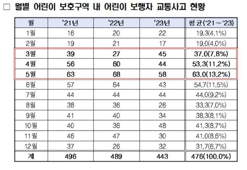 어린이보호구역에서 난 어린이 교통사고, 3건 중 1건은 학기초 (출처=연합뉴스)