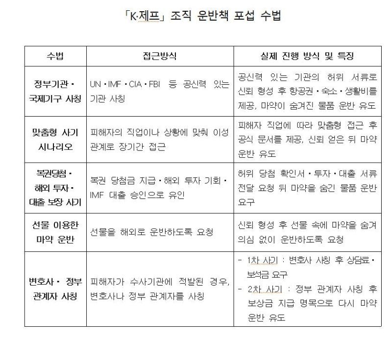 국정원이 총책을 검거한 국제마약조직 K·제프의 운반책 포섭 수법 (출처=연합뉴스)