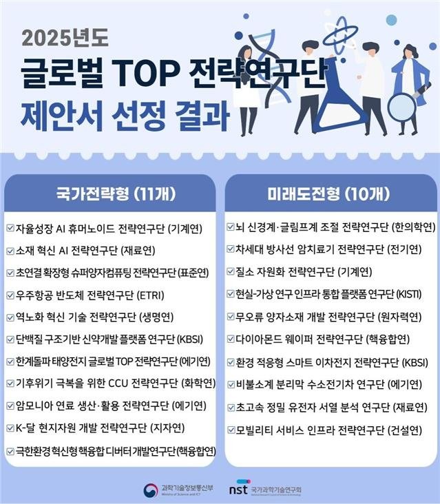 글로벌 톱 전략연구단 제안서 선정 결과 (출처=연합뉴스)