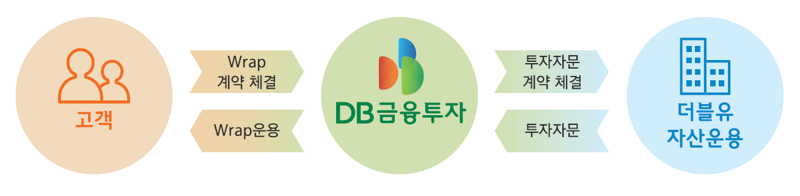 DB금융투자 제공