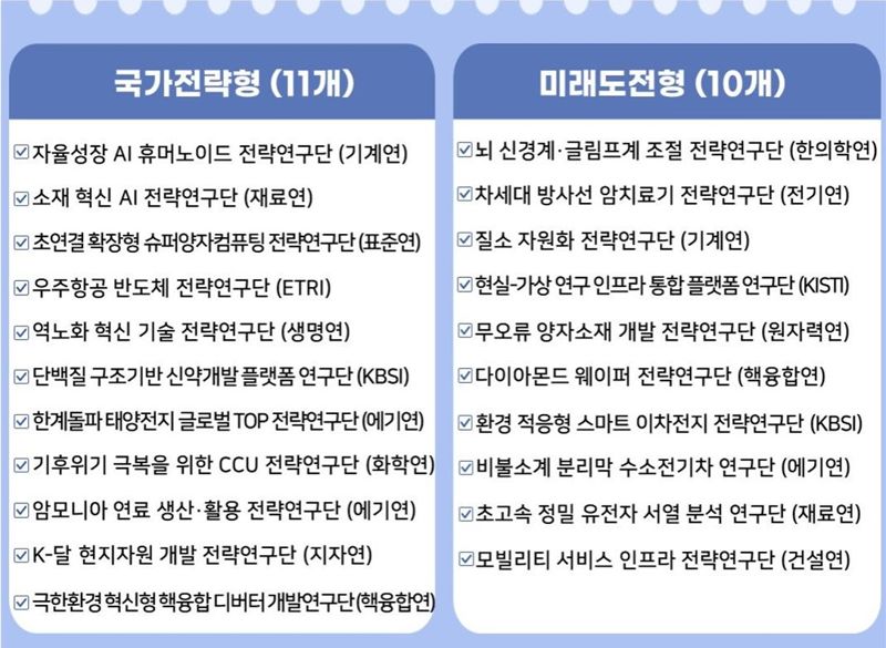 올해 글로벌 TOP 전략연구단 후보 21개로 압축