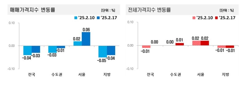 아파트 매매가격 및 전세가격 지수 변동률 (출처=연합뉴스)
