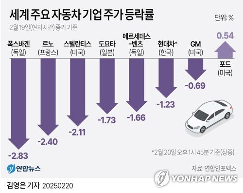 [그래픽] 세계 주요 자동차 기업 주가 등락률 (출처=연합뉴스)