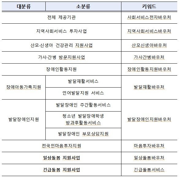 사회서비스 제공기관 검색 키워드 (출처=연합뉴스)