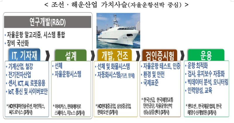 신성장추진단, 자율운항선박 현장 방문…"세계 1위 수성 지원" (출처=연합뉴스)