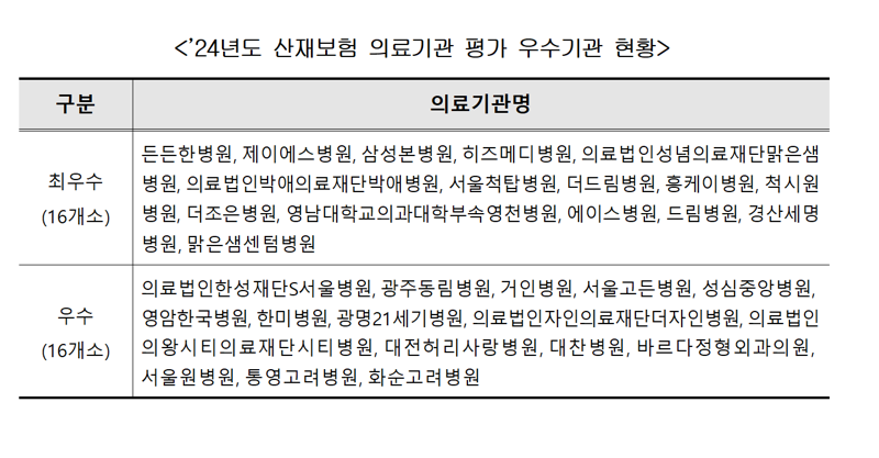 근로복지공단, 산재보험 의료기관 평가 우수기관 선정
