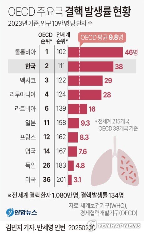 [그래픽] OECD 주요국 결핵 발생률 현황 (출처=연합뉴스)