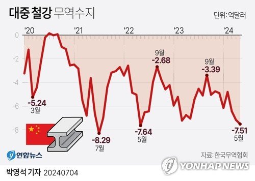 [그래픽] 대중 철강 무역수지 (출처=연합뉴스)