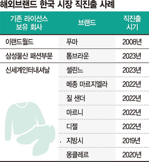 실패 사례 분석: 글로벌 패션 브랜드의 한국 시장 진출 실패 원인