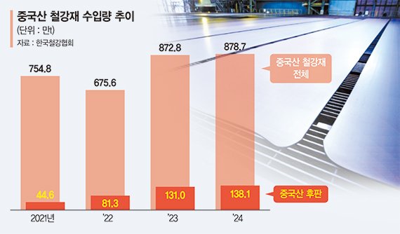 ‘반덤핑 조사’ 칼 빼든 정부… 韓철강 "경쟁력 생겼다" 숨통 [중국산 후판에 고율관세]