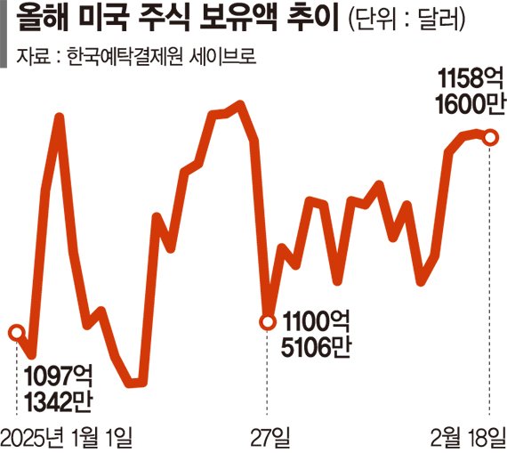 국장 강세에도 서학개미 미국주식 보유 더 늘었다