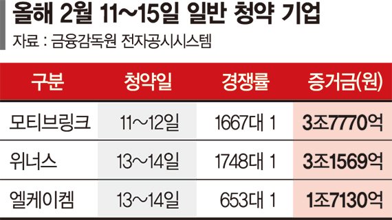 IPO 한파 끝났나… 공모주 청약에 조단위 뭉칫돈