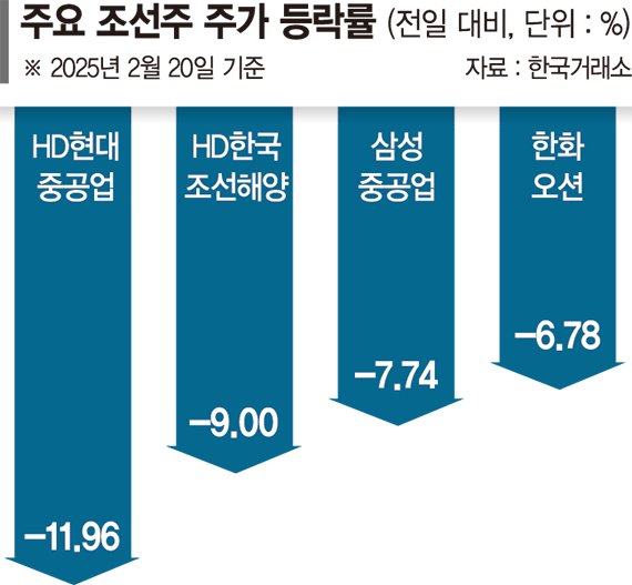 트럼프발 조선주 랠리 급제동