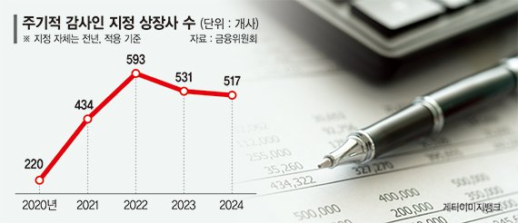 감사보수 인하 출혈경쟁에 중소 회계법인 '고사위기'