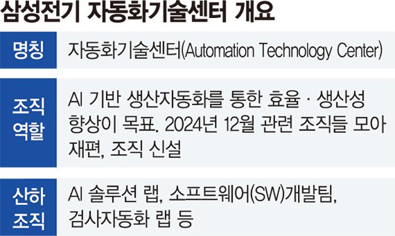 삼성전기 ‘AI센터’ 전문조직 신설… 제조현장 AX 속도낸다