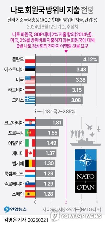 [그래픽] 나토 회원국 방위비 지출 현황 (출처=연합뉴스)