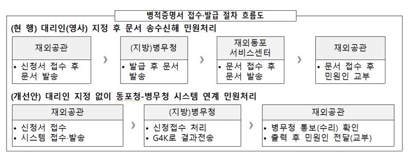 재외동포 병적증명서 발급 2일 내외 처리…일주일 이상 빨라져