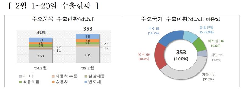 2월 1~20일 수출현황