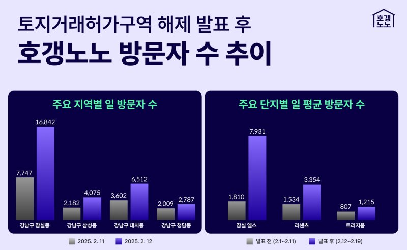 호갱노노가 실시간 방문자 데이터를 확인한 결과, 지난 12일 토지거래허가구역 해제 발표 직후 서울시 송파구 잠실동의 지역 방문자 수가 전날과 비교해 2배 이상 증가했다. 직방 제공