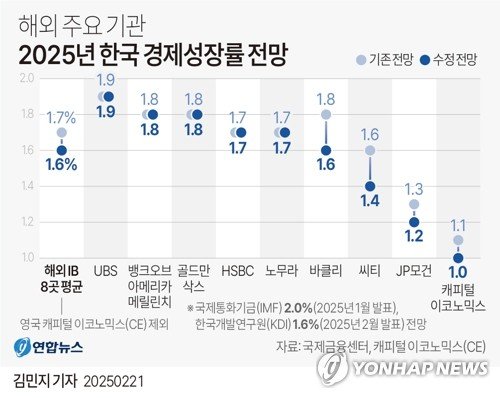 [그래픽] 해외 주요 기관 2025년 한국 경제성장률 전망 (출처=연합뉴스)