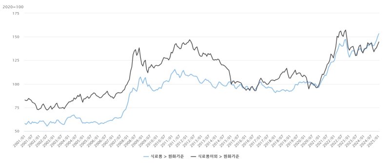 2001~현재 수입물가지수 추이. 파란색이 식료품, 검은색이 식료품 이외. 기준치 100은 2020년 기준 (한은 제공)