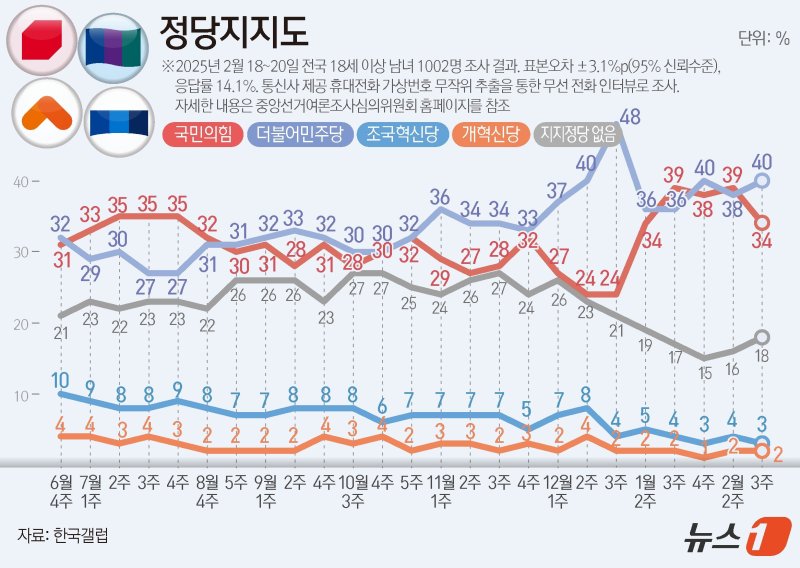 한국갤럽이 지난 18~20일 전국 만 18세 이상 남녀 1002명을 대상으로 진행한 정당 지지도 조사 결과, 국민의힘이 34%, 민주당은 40%로 집계됐다. ⓒ News1 김지영 디자이너