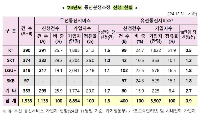 지난해 접수된 통신분쟁조정 신청 현황. 방송통신위원회