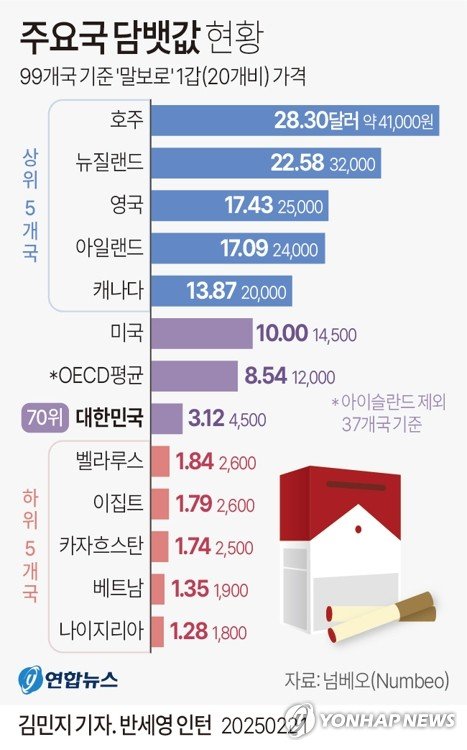 [그래픽] 주요국 담뱃값 현황 (출처=연합뉴스)