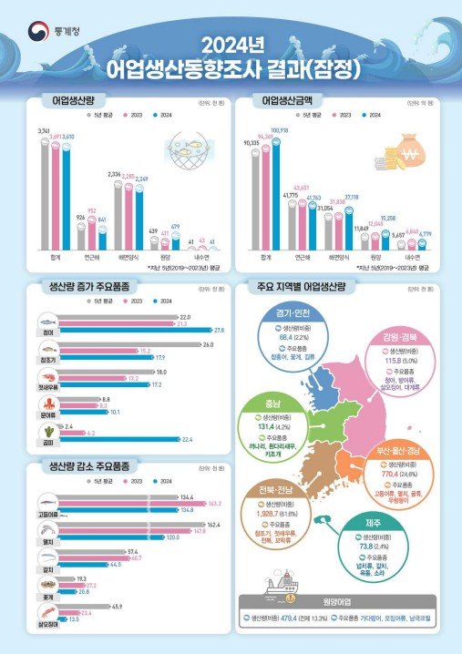 [세종=뉴시스] 통계청은 21일 '2024년 어업생산동향조사 결과(잠정)'를 발표했다. (자료=통계청 제공) 2025.02.21. photo@newsis.com *재판매 및 DB 금지