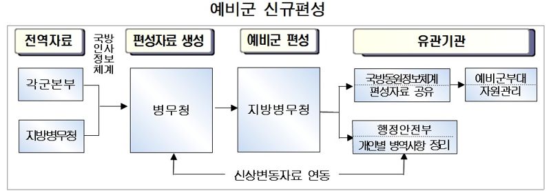 예비군 신규편성 흐름도. 자료=병무청 제공