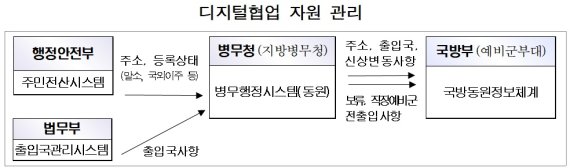 디지털협업 자원 관리도. 자료=병무청 제공