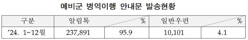 예비군 병역이행 안내문 발송현황. 단위=개, %. 자료=병무청 제공