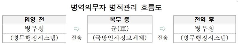 병역의무자 병적관리 흐름도. 자료=병무청 제공