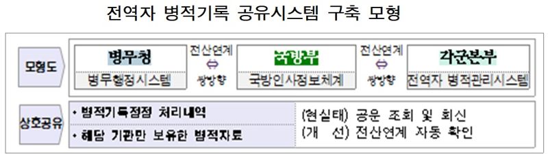 전역자 병적기록 공유시스템 구축 모형. 자료=병무청 제공