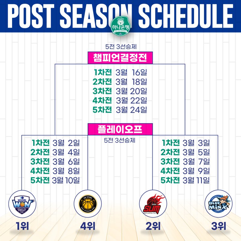 [서울=뉴시스] 하나은행 2024~2025시즌 여자프로농구 포스트시즌 대진. (사진=WKBL 제공) *재판매 및 DB 금지