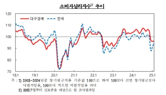 대구·경북 소비자심리지수.(한국은행 대구경북본부 제공. 재판매 및 DB 금지)