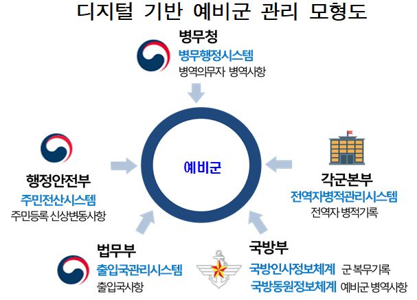 디지털 기반 예비군 관리 모형도. 자료=병무청 제공