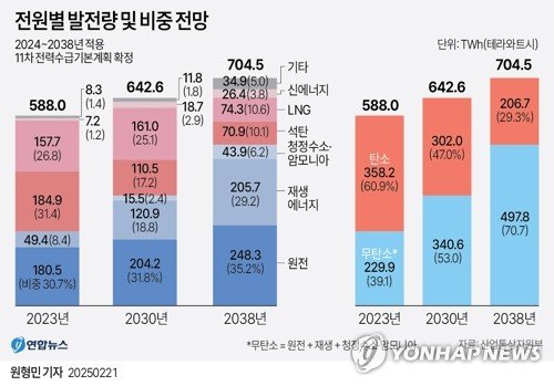[그래픽] 전원별 발전량 및 비중 전망 (출처=연합뉴스)