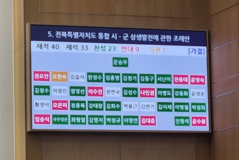 [전주=뉴시스] 최정규 기자= 21일 제416회 임시회 제2차 본회의에서 진행된 '전북특별자치도 통합시군상생발전에관한조례안' 표결 결과. 2025.02.21 *재판매 및 DB 금지