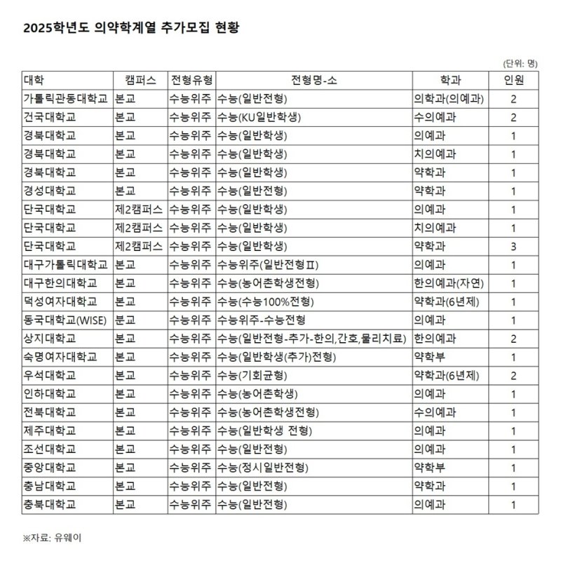 유웨이 제공
