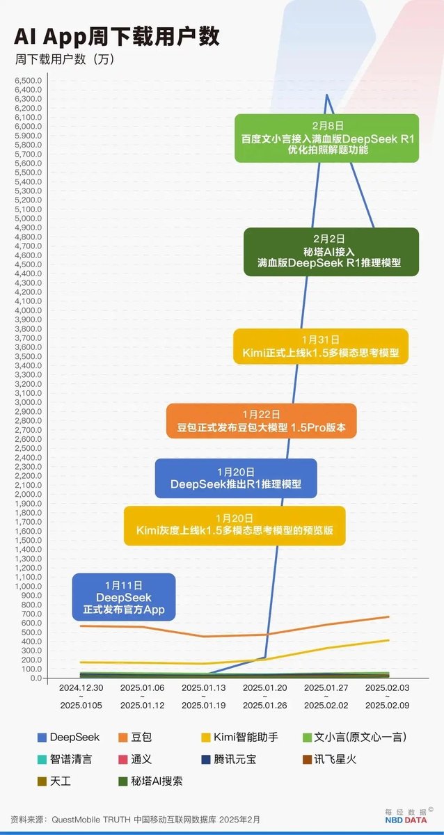 딥시크 누적 다운로드 추이 (출처=연합뉴스)